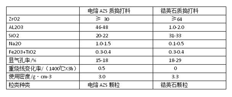 锆质捣打料价格